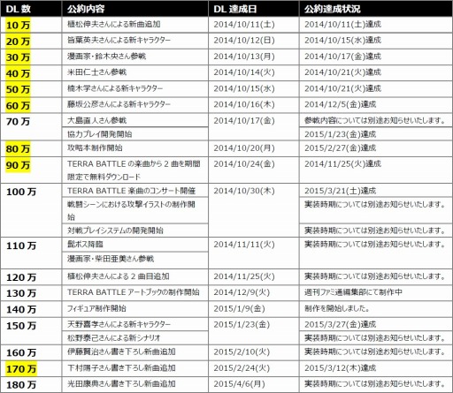 画像ギャラリー No.006のサムネイル画像 / 「TERRA BATTLE」180万DL突破。光田康典氏の新曲追加が決定