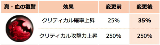 画像ギャラリー No.008のサムネイル画像 / 「クリティカ〜天上の騎士団〜」新ジョブ「ブリザード」が実装