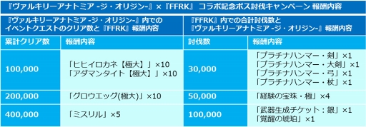 画像ギャラリー No.007のサムネイル画像 / 「FFRK」，ファンタジーRPG「VALKYRIE ANATOMIA」とのコラボイベントがスタート