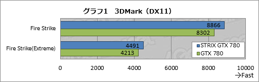 画像ギャラリー No.023のサムネイル画像 / GPU温度が65℃以下でファン回転を止めるクーラーはゲームプレイに何をもたらすか。ASUS新ブランド「STRIX」のGTX 780カードを試す