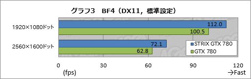 画像ギャラリー No.025のサムネイル画像 / GPU温度が65℃以下でファン回転を止めるクーラーはゲームプレイに何をもたらすか。ASUS新ブランド「STRIX」のGTX 780カードを試す
