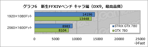 画像ギャラリー No.028のサムネイル画像 / GPU温度が65℃以下でファン回転を止めるクーラーはゲームプレイに何をもたらすか。ASUS新ブランド「STRIX」のGTX 780カードを試す