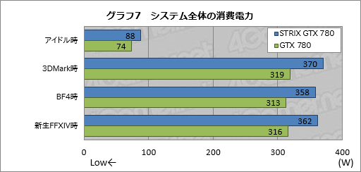 画像ギャラリー No.029のサムネイル画像 / GPU温度が65℃以下でファン回転を止めるクーラーはゲームプレイに何をもたらすか。ASUS新ブランド「STRIX」のGTX 780カードを試す