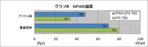 画像ギャラリー No.030のサムネイル画像 / GPU温度が65℃以下でファン回転を止めるクーラーはゲームプレイに何をもたらすか。ASUS新ブランド「STRIX」のGTX 780カードを試す