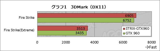 画像ギャラリー No.007のサムネイル画像 / HW短評:ASUS「STRIX-GTX960-DC2OC-2GD5」(2)