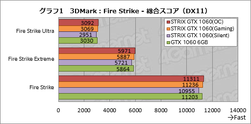 画像ギャラリー No.021のサムネイル画像 / ASUSのGTX 1060 6GBカード「STRIX-GTX1060-DC2O6G」をテスト。価格はちょっと高いが，総合点も高い製品だ