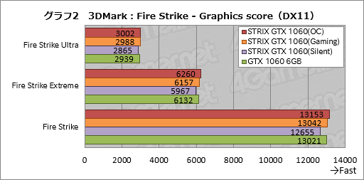 画像ギャラリー No.022のサムネイル画像 / ASUSのGTX 1060 6GBカード「STRIX-GTX1060-DC2O6G」をテスト。価格はちょっと高いが，総合点も高い製品だ