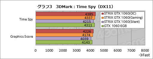 画像ギャラリー No.023のサムネイル画像 / ASUSのGTX 1060 6GBカード「STRIX-GTX1060-DC2O6G」をテスト。価格はちょっと高いが，総合点も高い製品だ