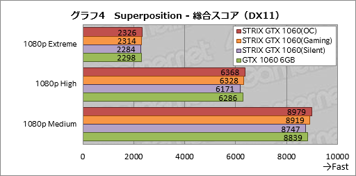 画像ギャラリー No.024のサムネイル画像 / ASUSのGTX 1060 6GBカード「STRIX-GTX1060-DC2O6G」をテスト。価格はちょっと高いが，総合点も高い製品だ