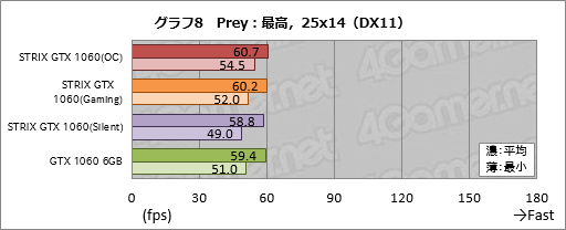 画像ギャラリー No.028のサムネイル画像 / ASUSのGTX 1060 6GBカード「STRIX-GTX1060-DC2O6G」をテスト。価格はちょっと高いが，総合点も高い製品だ