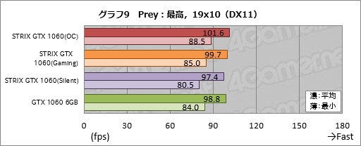 画像ギャラリー No.029のサムネイル画像 / ASUSのGTX 1060 6GBカード「STRIX-GTX1060-DC2O6G」をテスト。価格はちょっと高いが，総合点も高い製品だ