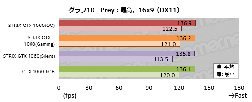 画像ギャラリー No.030のサムネイル画像 / ASUSのGTX 1060 6GBカード「STRIX-GTX1060-DC2O6G」をテスト。価格はちょっと高いが，総合点も高い製品だ