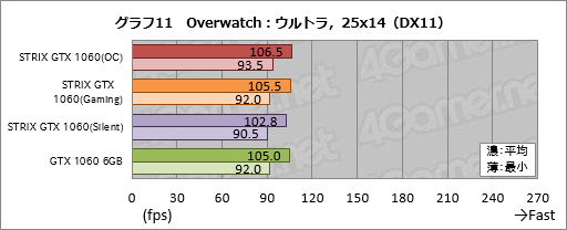画像ギャラリー No.031のサムネイル画像 / ASUSのGTX 1060 6GBカード「STRIX-GTX1060-DC2O6G」をテスト。価格はちょっと高いが，総合点も高い製品だ