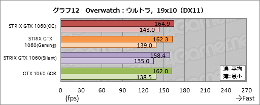 画像ギャラリー No.032のサムネイル画像 / ASUSのGTX 1060 6GBカード「STRIX-GTX1060-DC2O6G」をテスト。価格はちょっと高いが，総合点も高い製品だ