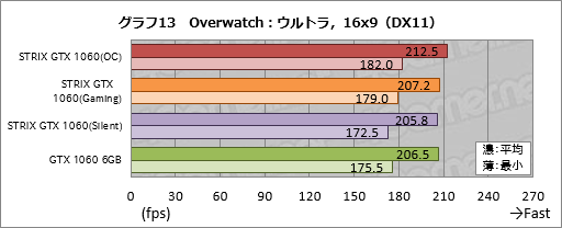 画像ギャラリー No.033のサムネイル画像 / ASUSのGTX 1060 6GBカード「STRIX-GTX1060-DC2O6G」をテスト。価格はちょっと高いが，総合点も高い製品だ