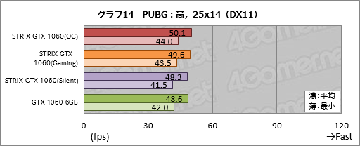 画像ギャラリー No.034のサムネイル画像 / ASUSのGTX 1060 6GBカード「STRIX-GTX1060-DC2O6G」をテスト。価格はちょっと高いが，総合点も高い製品だ