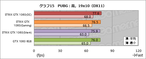 画像ギャラリー No.035のサムネイル画像 / ASUSのGTX 1060 6GBカード「STRIX-GTX1060-DC2O6G」をテスト。価格はちょっと高いが，総合点も高い製品だ