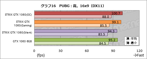 画像ギャラリー No.036のサムネイル画像 / ASUSのGTX 1060 6GBカード「STRIX-GTX1060-DC2O6G」をテスト。価格はちょっと高いが，総合点も高い製品だ