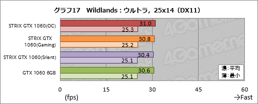画像ギャラリー No.037のサムネイル画像 / ASUSのGTX 1060 6GBカード「STRIX-GTX1060-DC2O6G」をテスト。価格はちょっと高いが，総合点も高い製品だ