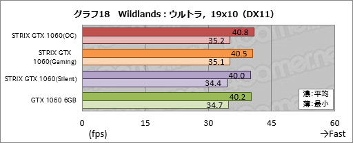 画像ギャラリー No.038のサムネイル画像 / ASUSのGTX 1060 6GBカード「STRIX-GTX1060-DC2O6G」をテスト。価格はちょっと高いが，総合点も高い製品だ