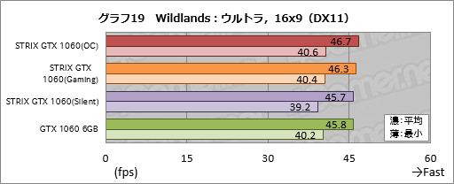 画像ギャラリー No.039のサムネイル画像 / ASUSのGTX 1060 6GBカード「STRIX-GTX1060-DC2O6G」をテスト。価格はちょっと高いが，総合点も高い製品だ