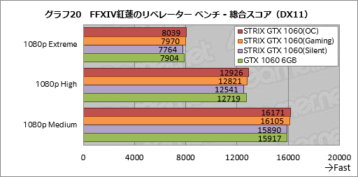 画像ギャラリー No.040のサムネイル画像 / ASUSのGTX 1060 6GBカード「STRIX-GTX1060-DC2O6G」をテスト。価格はちょっと高いが，総合点も高い製品だ