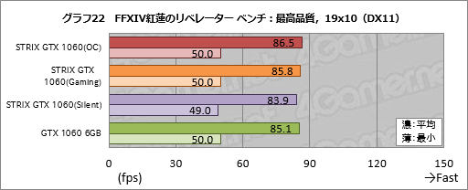 画像ギャラリー No.042のサムネイル画像 / ASUSのGTX 1060 6GBカード「STRIX-GTX1060-DC2O6G」をテスト。価格はちょっと高いが，総合点も高い製品だ