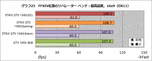 画像ギャラリー No.043のサムネイル画像 / ASUSのGTX 1060 6GBカード「STRIX-GTX1060-DC2O6G」をテスト。価格はちょっと高いが，総合点も高い製品だ