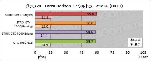 画像ギャラリー No.044のサムネイル画像 / ASUSのGTX 1060 6GBカード「STRIX-GTX1060-DC2O6G」をテスト。価格はちょっと高いが，総合点も高い製品だ