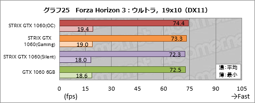 画像ギャラリー No.045のサムネイル画像 / ASUSのGTX 1060 6GBカード「STRIX-GTX1060-DC2O6G」をテスト。価格はちょっと高いが，総合点も高い製品だ