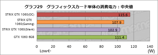 画像ギャラリー No.049のサムネイル画像 / ASUSのGTX 1060 6GBカード「STRIX-GTX1060-DC2O6G」をテスト。価格はちょっと高いが，総合点も高い製品だ