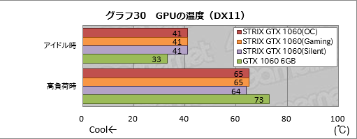 画像ギャラリー No.050のサムネイル画像 / ASUSのGTX 1060 6GBカード「STRIX-GTX1060-DC2O6G」をテスト。価格はちょっと高いが，総合点も高い製品だ