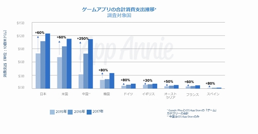 画像ギャラリー No.005のサムネイル画像 / App Annie CEO バートランド・シュミット氏と振り返る2017年ゲームアプリ市場。消費者は1日平均で3時間近くアプリを利用,さらに中国ゲーム企業が世界各地で業績を拡大