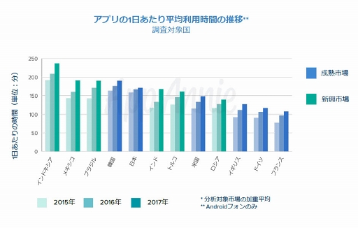 画像ギャラリー No.006のサムネイル画像 / App Annie CEO バートランド・シュミット氏と振り返る2017年ゲームアプリ市場。消費者は1日平均で3時間近くアプリを利用,さらに中国ゲーム企業が世界各地で業績を拡大