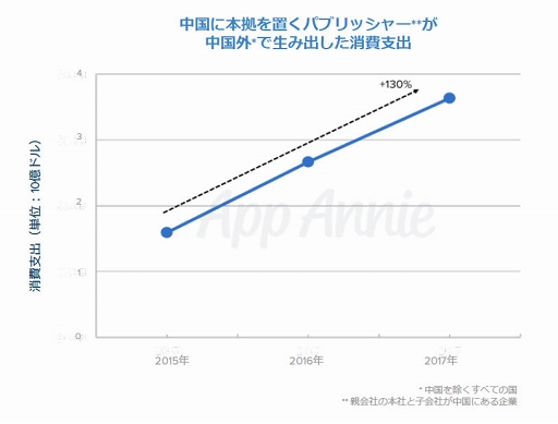 画像ギャラリー No.009のサムネイル画像 / App Annie CEO バートランド・シュミット氏と振り返る2017年ゲームアプリ市場。消費者は1日平均で3時間近くアプリを利用,さらに中国ゲーム企業が世界各地で業績を拡大