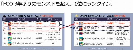 画像ギャラリー No.001のサムネイル画像 / 「FGO」が,2018年上半期モバイルゲーム売上1位にランクイン
