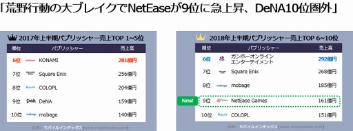 画像ギャラリー No.002のサムネイル画像 / 「FGO」が,2018年上半期モバイルゲーム売上1位にランクイン