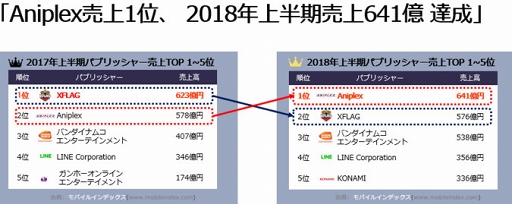 画像ギャラリー No.003のサムネイル画像 / 「FGO」が,2018年上半期モバイルゲーム売上1位にランクイン
