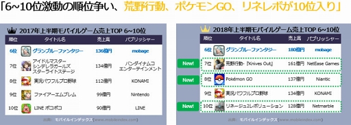 画像ギャラリー No.004のサムネイル画像 / 「FGO」が,2018年上半期モバイルゲーム売上1位にランクイン