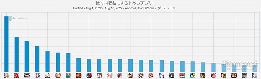 画像ギャラリー No.004のサムネイル画像 / 【新連載】スマホゲームのセルラン分析(2022年8月4日〜8月10日)。今週の1位は「Fate/Grand Order」