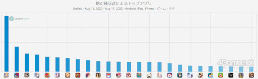 画像ギャラリー No.001のサムネイル画像 / スマホゲームのセルラン分析（2022年8月11日〜8月17日）。今週も1位は「Fate/Grand Order」。新作「Tower of Fantasy（幻塔）」は4位に