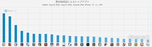 画像ギャラリー No.001のサムネイル画像 / スマホゲームのセルラン分析（2022年8月18日〜8月24日）。今週も1位は「Fate/Grand Order」。「モンスト」「ウマ娘」が追い上げを見せる
