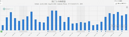 画像ギャラリー No.002のサムネイル画像 / スマホゲームのセルラン分析（2022年8月18日〜8月24日）。今週も1位は「Fate/Grand Order」。「モンスト」「ウマ娘」が追い上げを見せる
