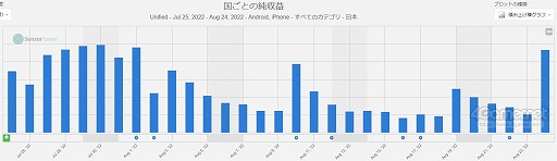 画像ギャラリー No.003のサムネイル画像 / スマホゲームのセルラン分析（2022年8月18日〜8月24日）。今週も1位は「Fate/Grand Order」。「モンスト」「ウマ娘」が追い上げを見せる