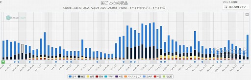 画像ギャラリー No.004のサムネイル画像 / スマホゲームのセルラン分析（2022年8月18日〜8月24日）。今週も1位は「Fate/Grand Order」。「モンスト」「ウマ娘」が追い上げを見せる