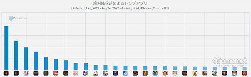 画像ギャラリー No.005のサムネイル画像 / スマホゲームのセルラン分析（2022年8月18日〜8月24日）。今週も1位は「Fate/Grand Order」。「モンスト」「ウマ娘」が追い上げを見せる