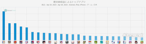 画像ギャラリー No.002のサムネイル画像 / スマホゲームのセルラン分析（2023年4月20日〜4月26日）。今週の1位は「Fate/Grand Order」。ヨーロッパにおける四半期ランキングも紹介