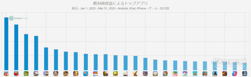 画像ギャラリー No.010のサムネイル画像 / スマホゲームのセルラン分析（2023年4月20日〜4月26日）。今週の1位は「Fate/Grand Order」。ヨーロッパにおける四半期ランキングも紹介