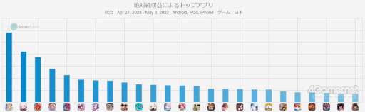 画像ギャラリー No.002のサムネイル画像 / スマホゲームのセルラン分析(2023年4月27日〜5月3日)。今週も1位は「Fate/Grand Order」。中国における四半期ランキングも紹介
