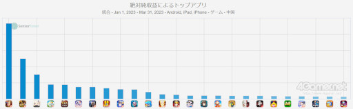 画像ギャラリー No.004のサムネイル画像 / スマホゲームのセルラン分析(2023年4月27日〜5月3日)。今週も1位は「Fate/Grand Order」。中国における四半期ランキングも紹介